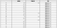 人發(fā)中稀土元素成分分析標(biāo)準(zhǔn)物質(zhì)