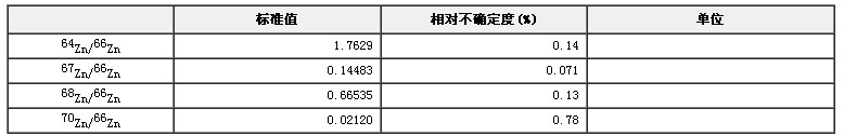 鋅同位素豐度比標準物質