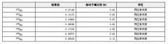 GBW04440 釹同位素豐度標準物質