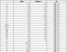 海帶成分分析標準物質