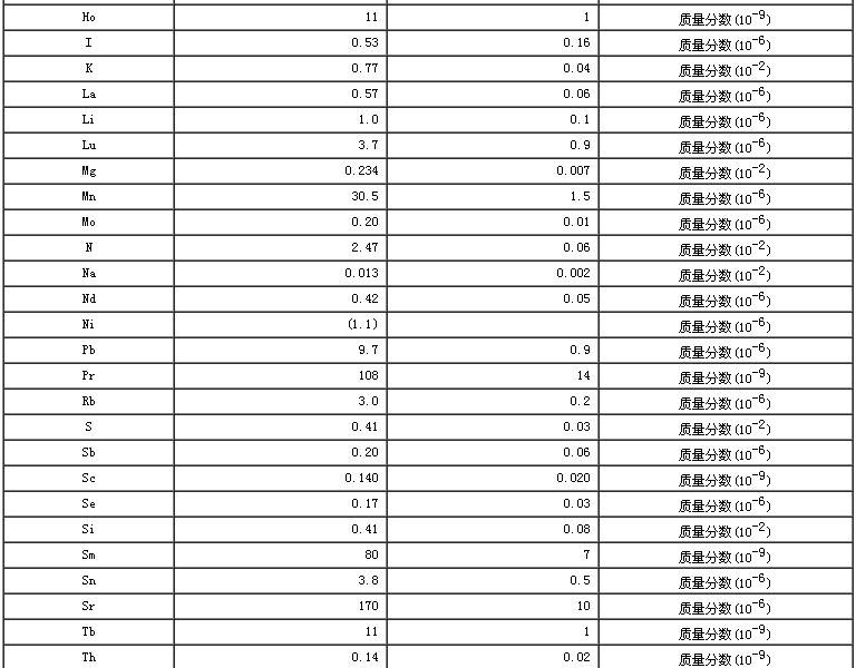 柑橘葉成分分析標(biāo)準(zhǔn)物質(zhì)