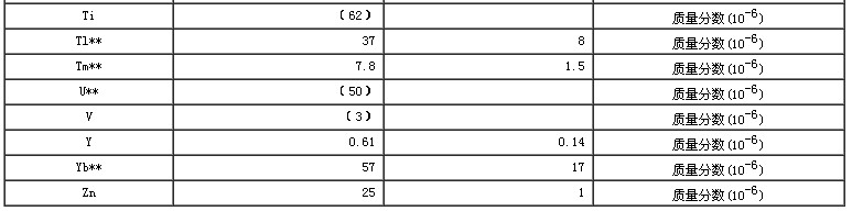 大蔥生物成分分析標(biāo)準(zhǔn)物質(zhì)