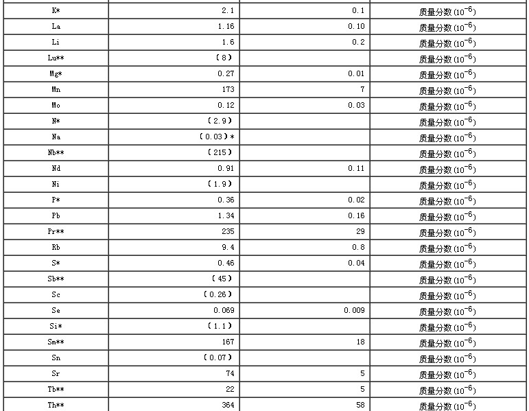 大蔥生物成分分析標(biāo)準(zhǔn)物質(zhì)