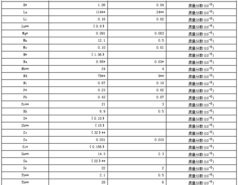 生物成分分析標(biāo)準(zhǔn)物質(zhì)(胡蘿卜)