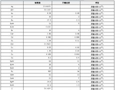 芹菜生物成分分析標準物質